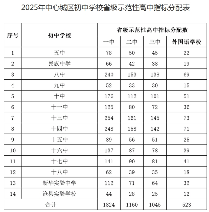 2025年沧州市中心城区初中学校省级示范性高中指标分配表