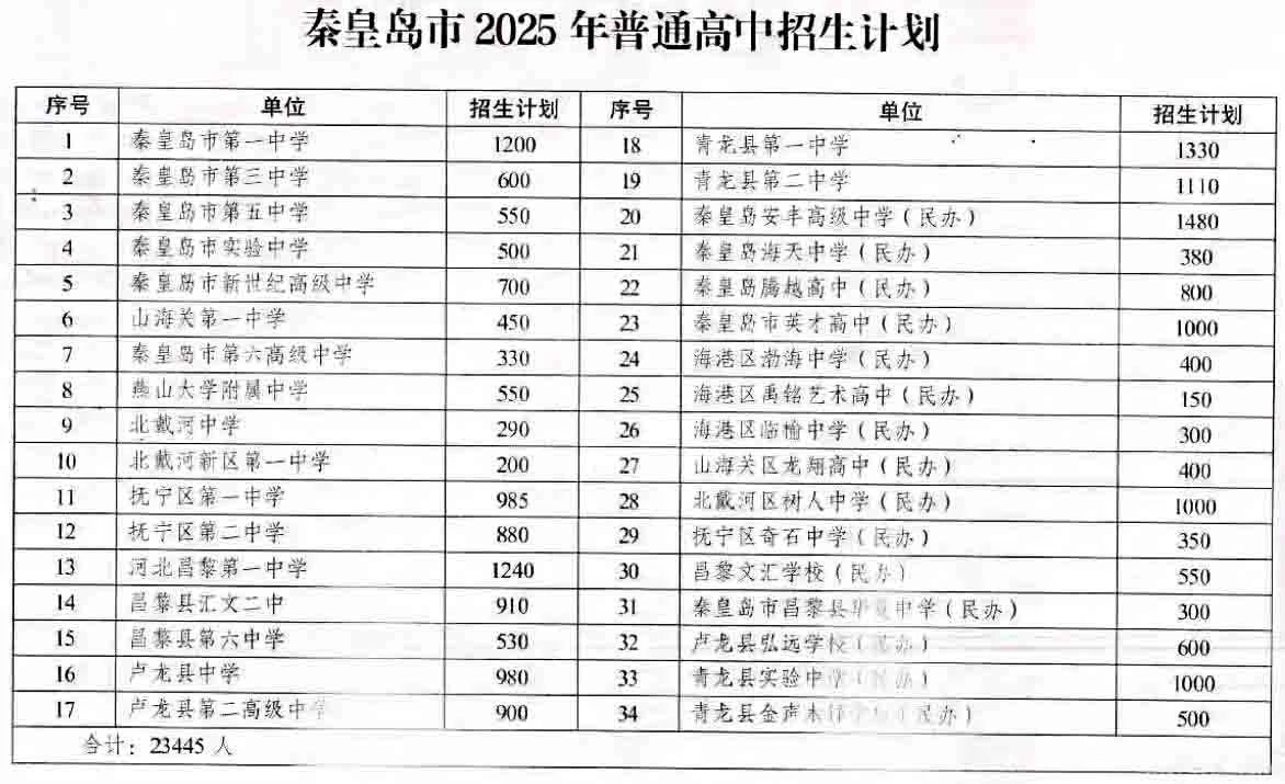 2025年秦皇岛市普通高中招生计划