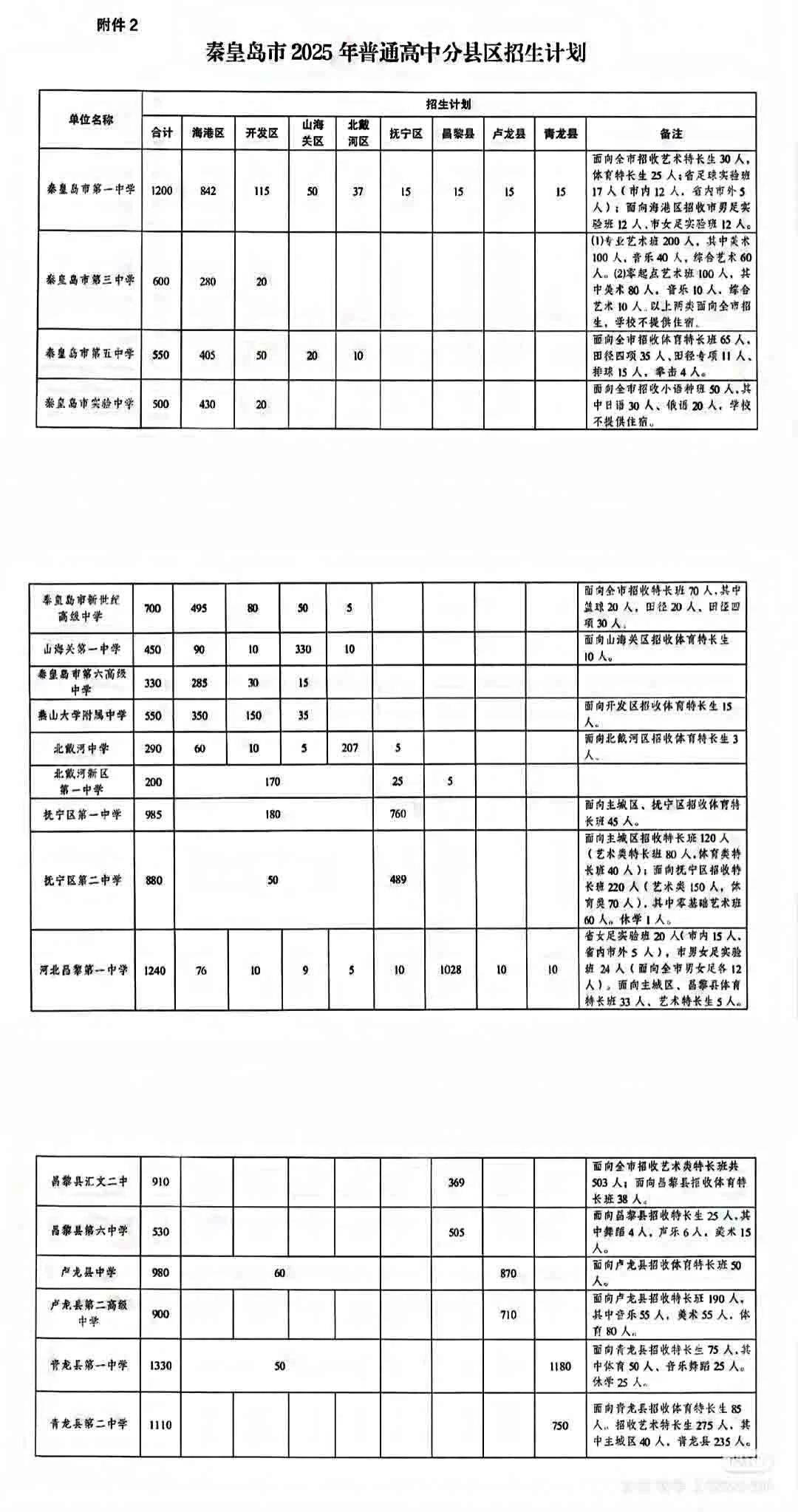 2025年秦皇岛市普通高中招生计划