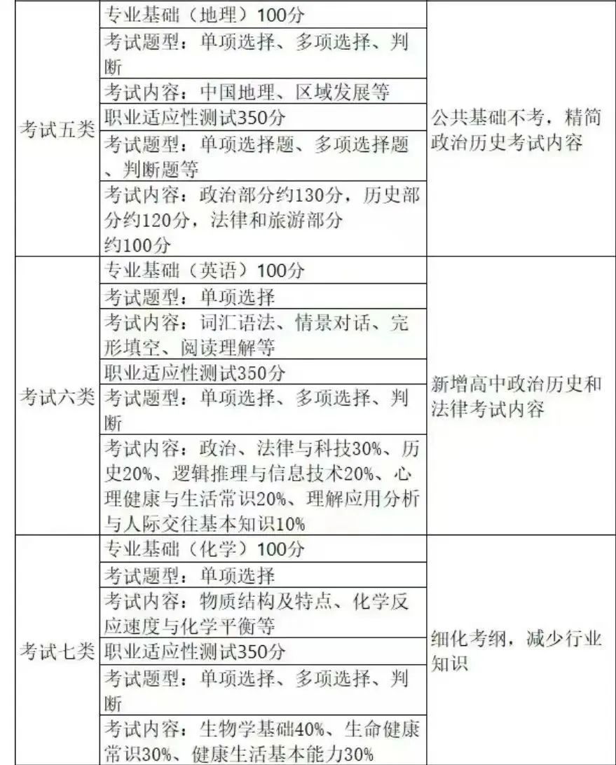 2026届考生必看!河北单招最全考纲!