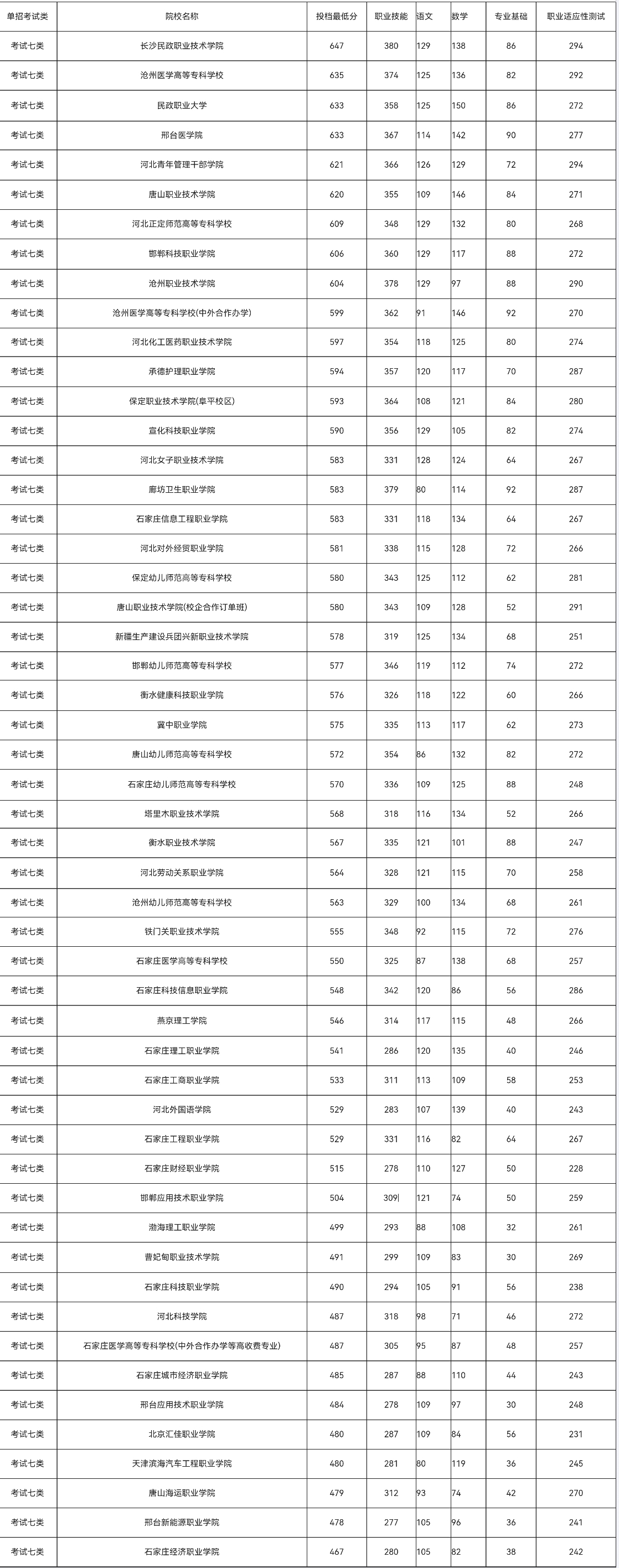 河北单招医学类和七类有什么区别?