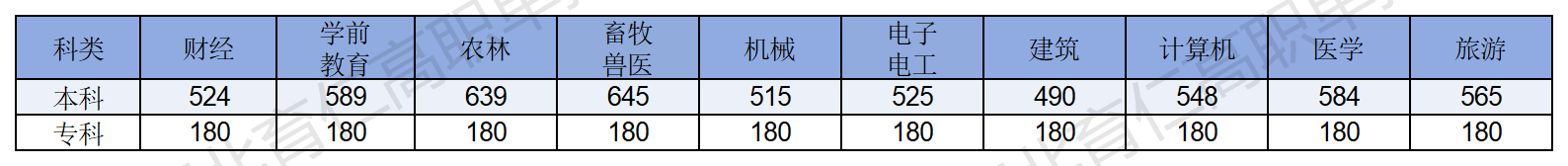 2025年河北对口升学考试控制线