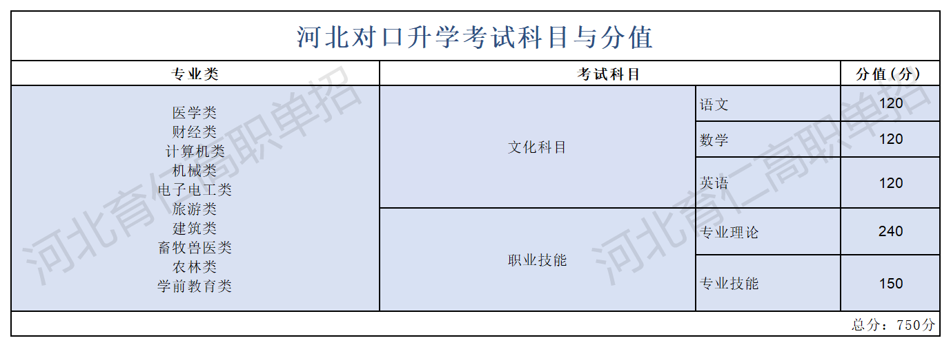 2025年河北对口升学考试控制线