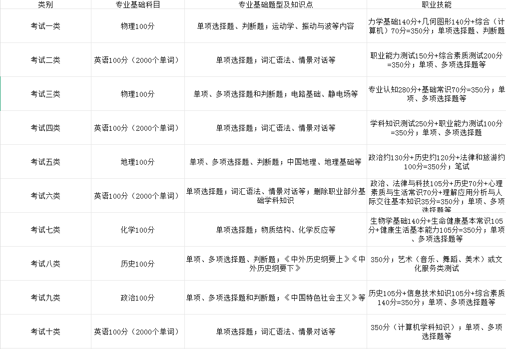 2026年河北省高职单招各科目考试内容分值占比!