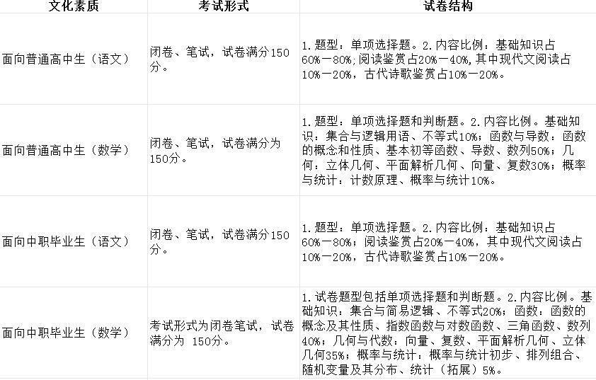 2026年河北省高职单招各科目考试内容分值占比!