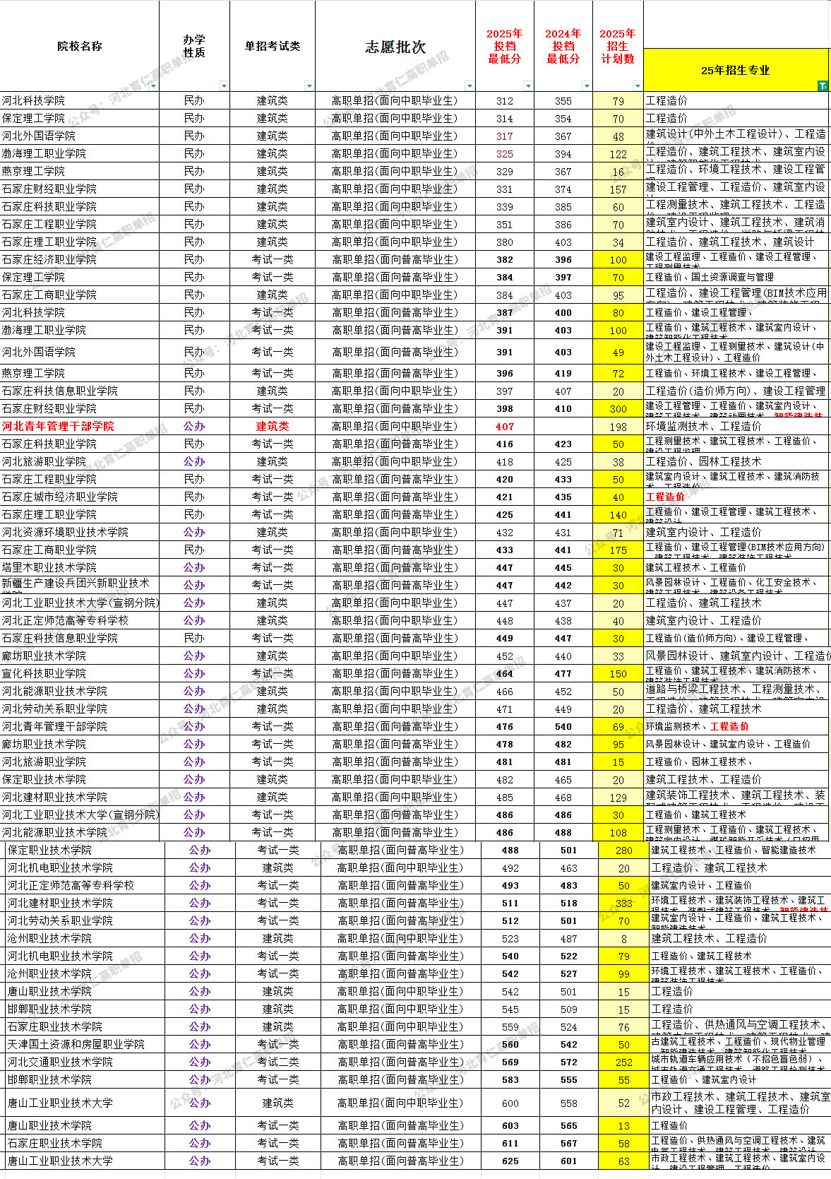 河北考生2026单招可参考:工程造价高职单招全解析!