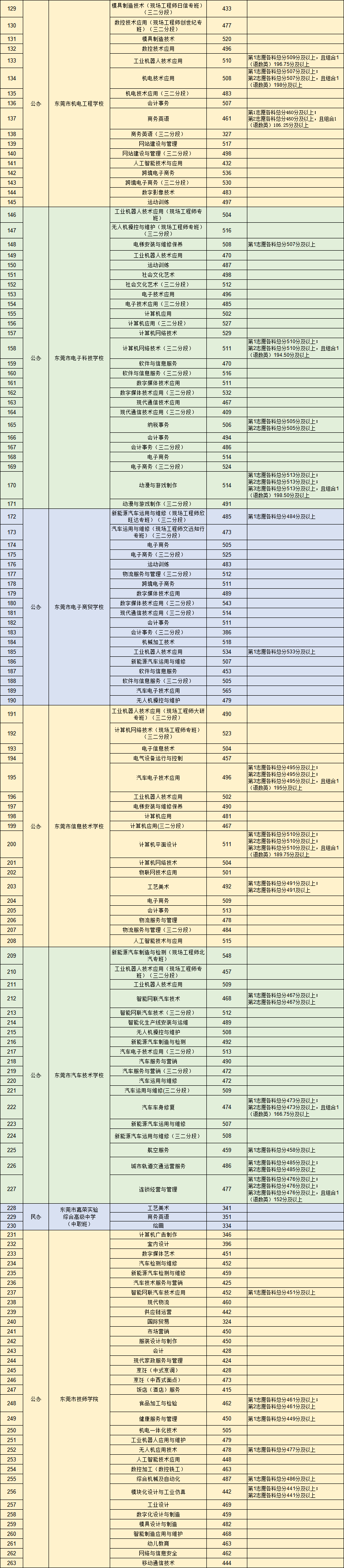 东莞中考第二批次补录分数线2