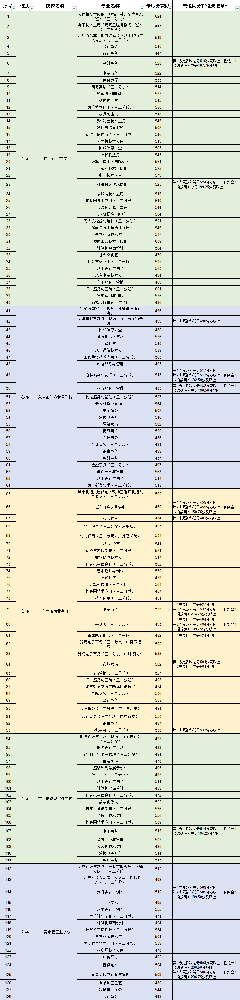 东莞中考第二批次补录分数线
