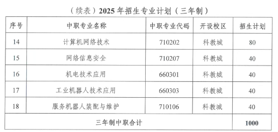 2025年招生专业计划(三年制)