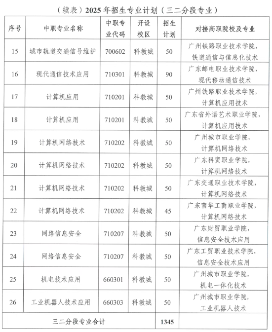 2025年招生专业计划(三二分段专业)2