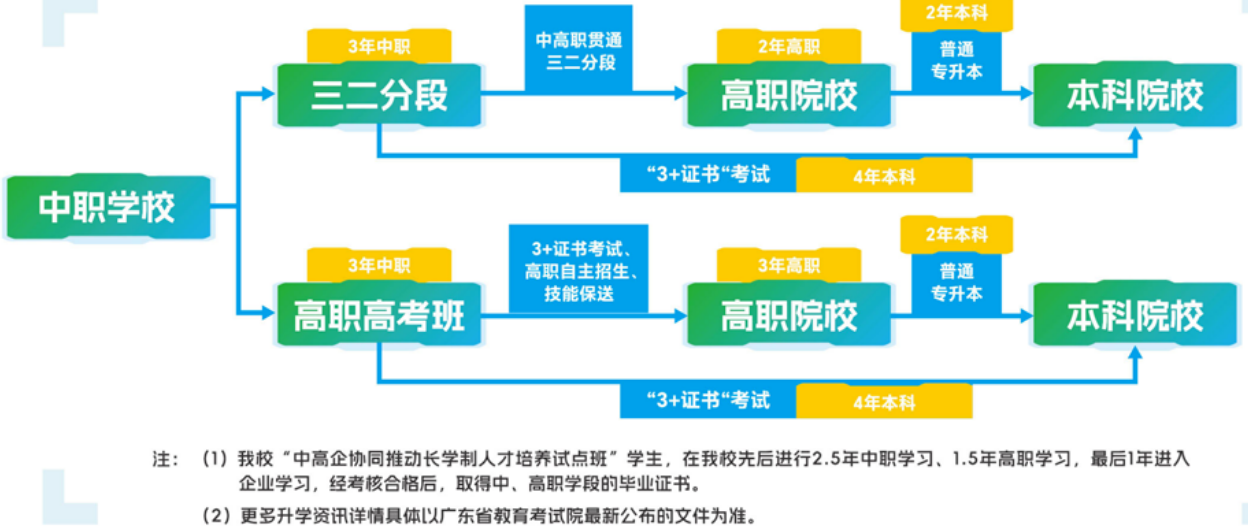 中职学校升学路径