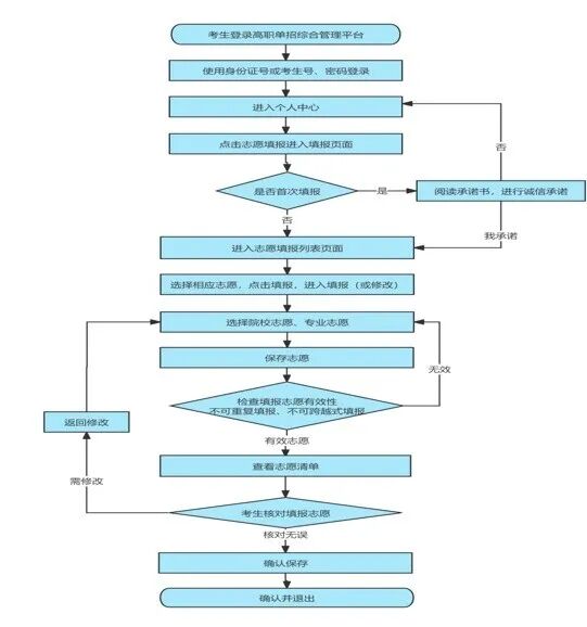 2026年河北高职单招报名相关事宜