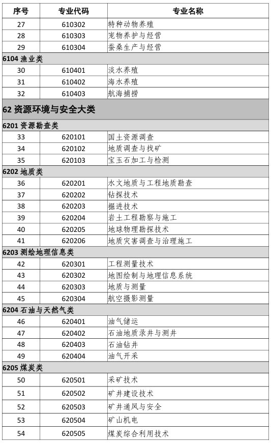 中等职业教育专业目录(2021年)2