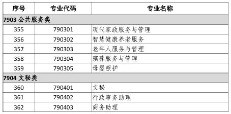 中等职业教育专业目录(2021年)14