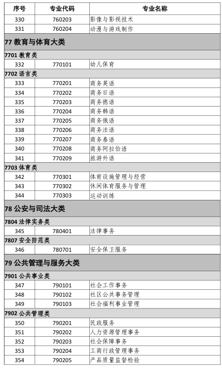 中等职业教育专业目录(2021年)13