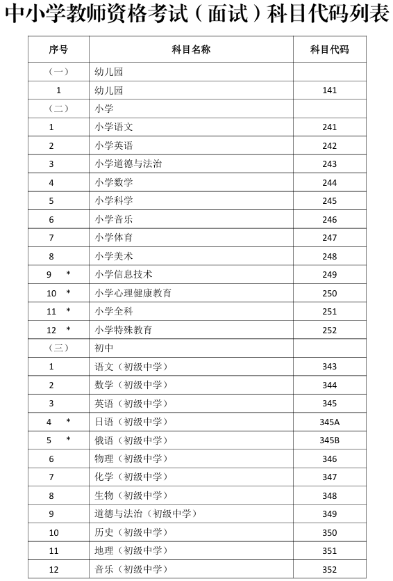中小学教师资格考试(面试)科目代码列表1