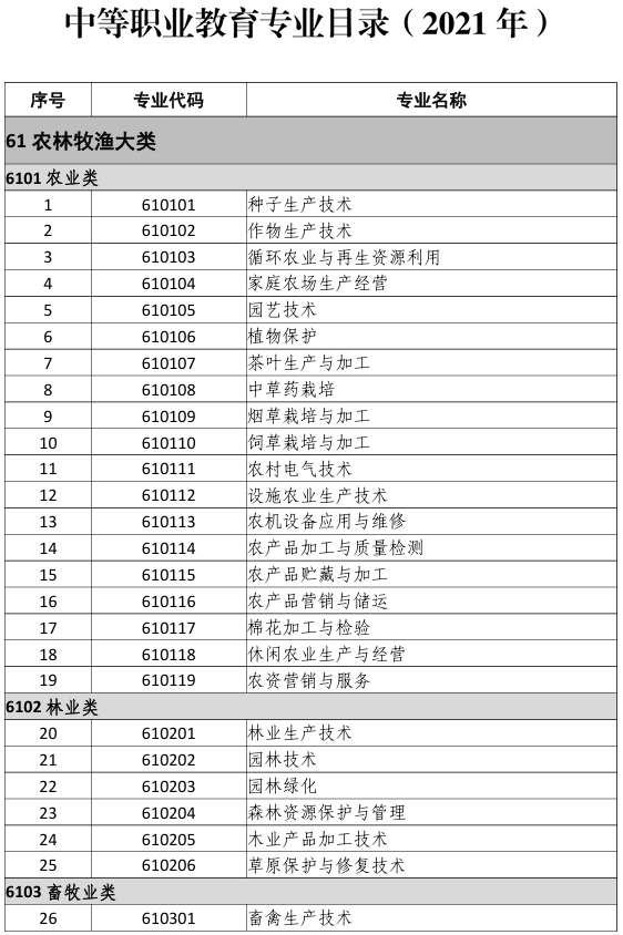中等职业教育专业目录(2021年)1