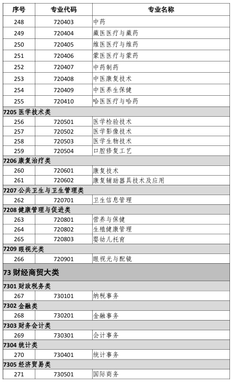 中等职业教育专业目录(2021年)10