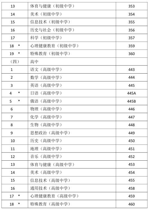 中小学教师资格考试(面试)科目代码列表2