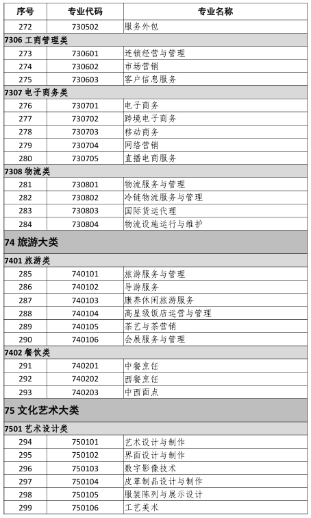 中等职业教育专业目录(2021年)11