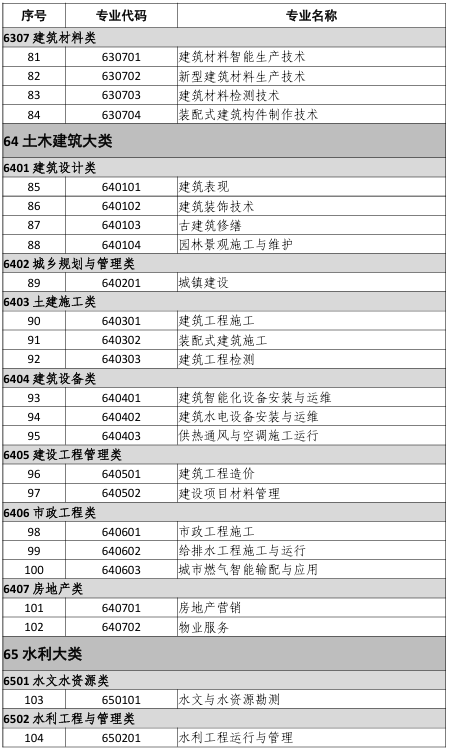 中等职业教育专业目录(2021年)4