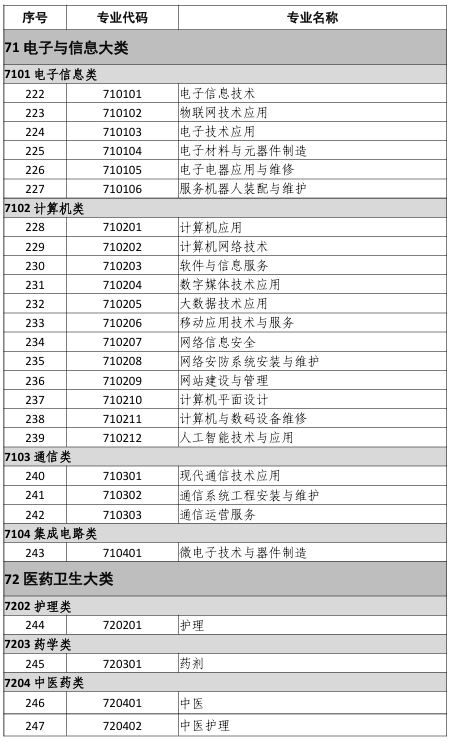 中等职业教育专业目录(2021年)9