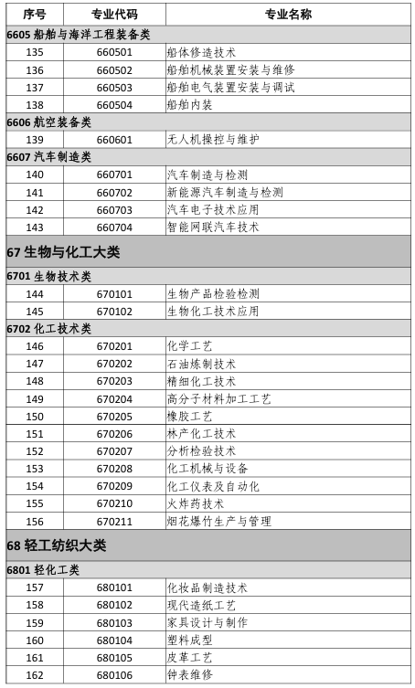 中等职业教育专业目录(2021年)6