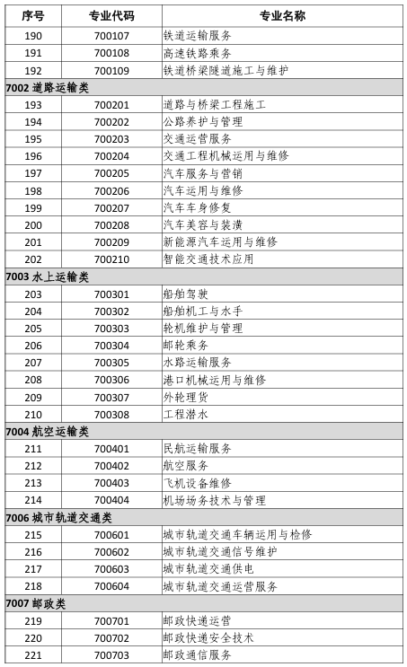 中等职业教育专业目录(2021年)8