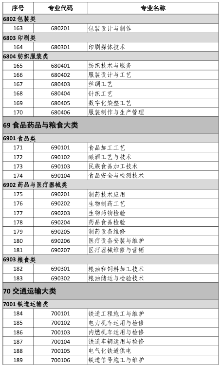 中等职业教育专业目录(2021年)7
