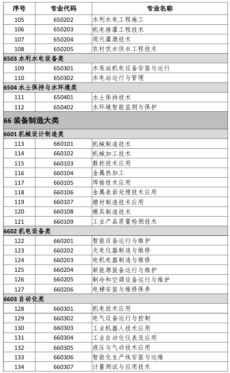 中等职业教育专业目录(2021年)5