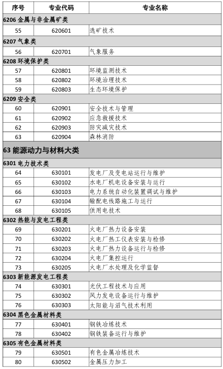 中等职业教育专业目录(2021年)3
