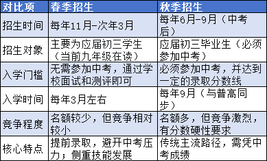 春招是什么?一篇读懂河北中职学校春季招生