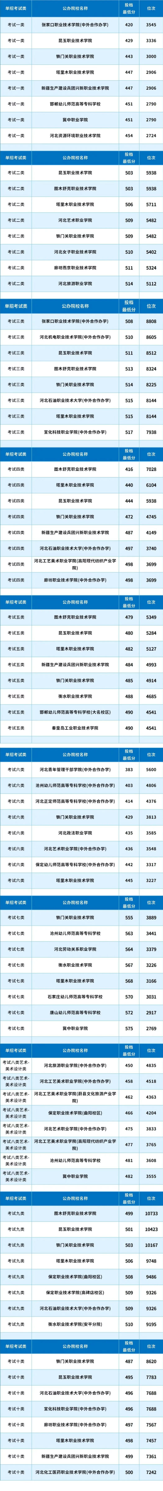 河北单招普高计划考试1-10类最容易考上的公办院校汇总(分数+位次)