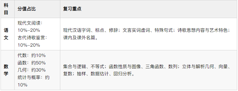 河北单招全科分值分布 + 复习重点全汇总