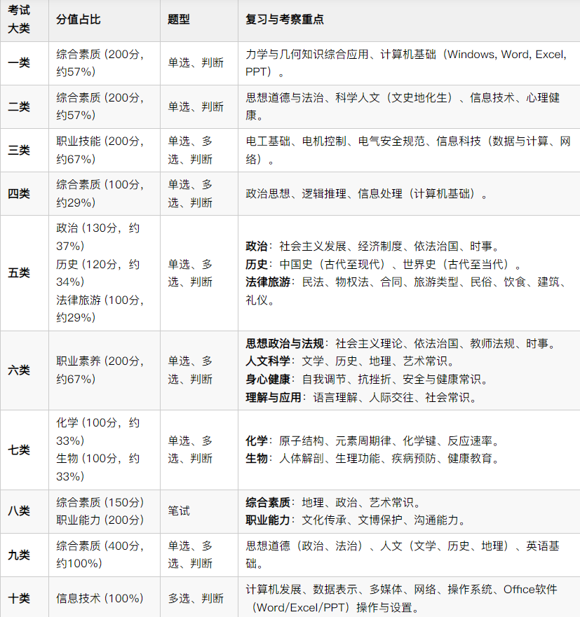 河北单招全科分值分布 + 复习重点全汇总