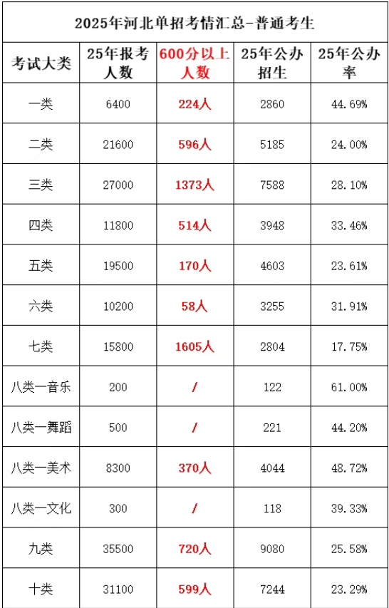 2026河北单招想考600分难吗?