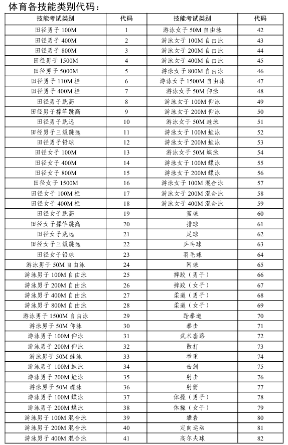 各课程操作技能考试工种类别代码及考试时间2