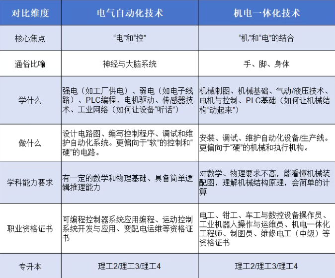 河北单招考试三类电气自动化技术和机电一体化技术选哪个?