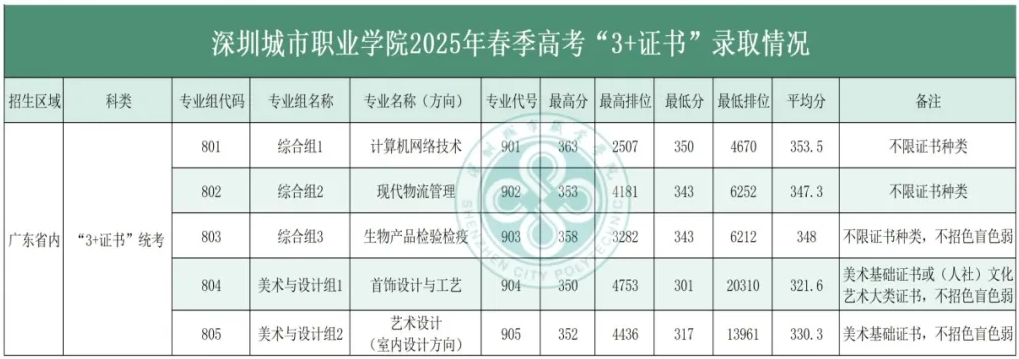 2025年深圳城市职业学院3+证书分数线