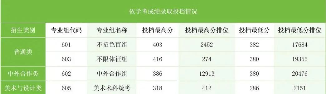 2025年顺德职业技术大学依学考分数线