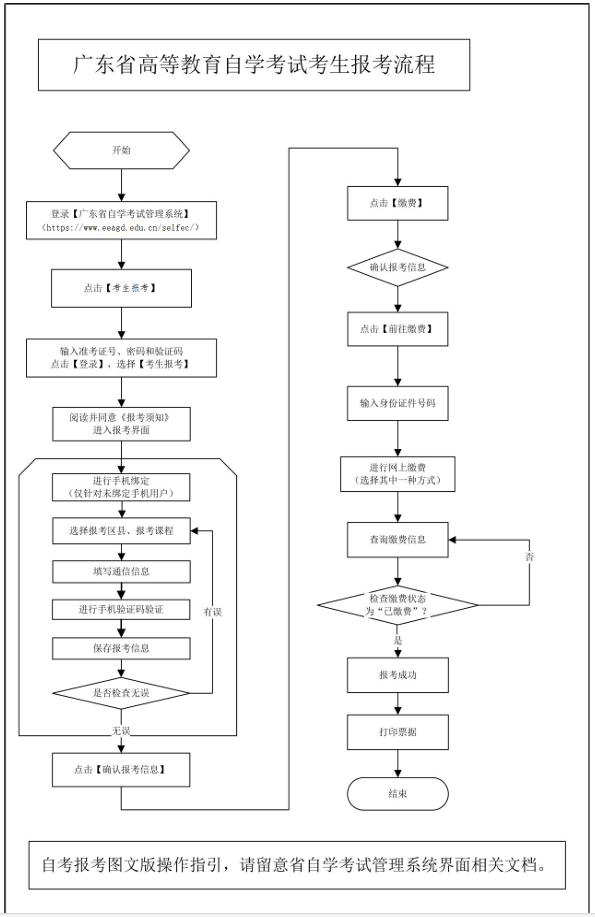 广东省2026年1月自学考试报名报考流程图2