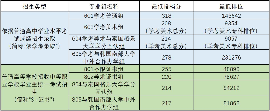 2025年广东职业技术学院春季高考投档情况