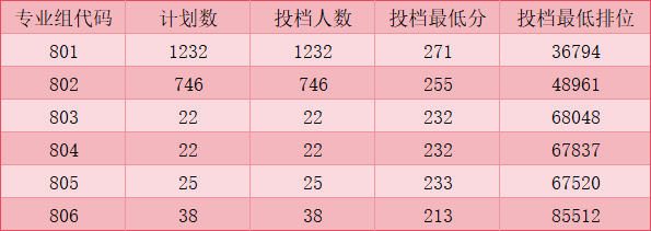 2025年广东交通职业技术学院3+证书投档情况