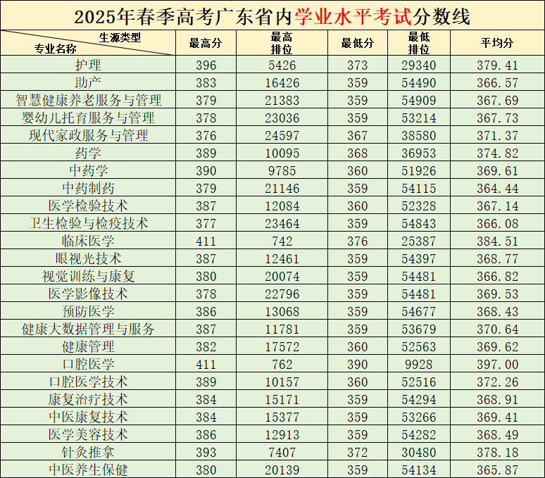 2025年广州卫生职业技术学院广东省内学业水平考试分数线