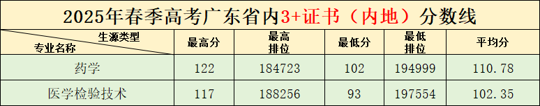 2025年广州卫生职业技术学院广东省内3+证书(内地)分数线