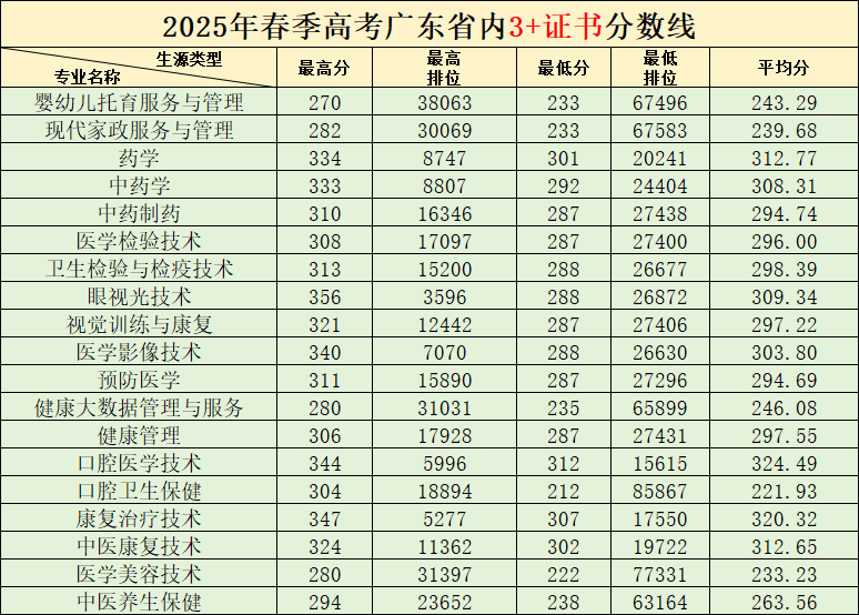 2025年广州卫生职业技术学院广东省内3+证书分数线