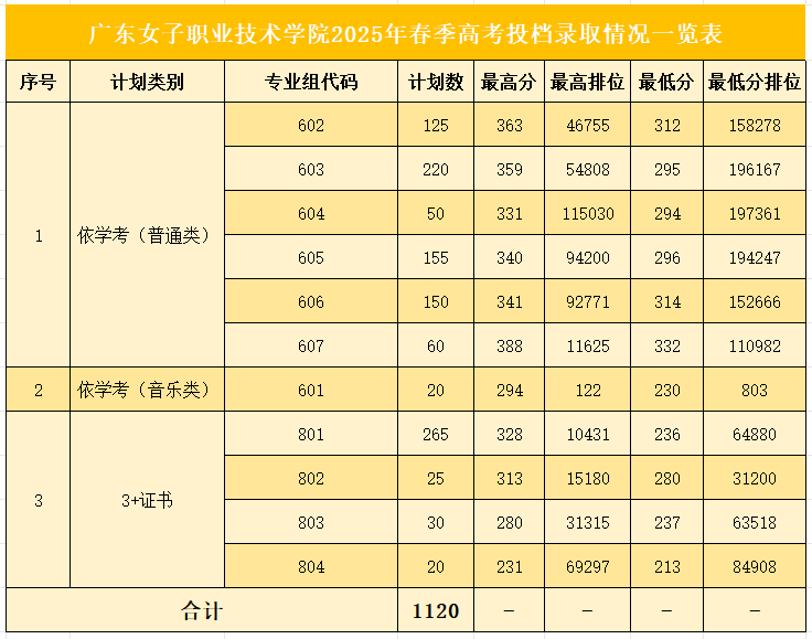 2025年广东女子职业技术学院春季高考投档情况
