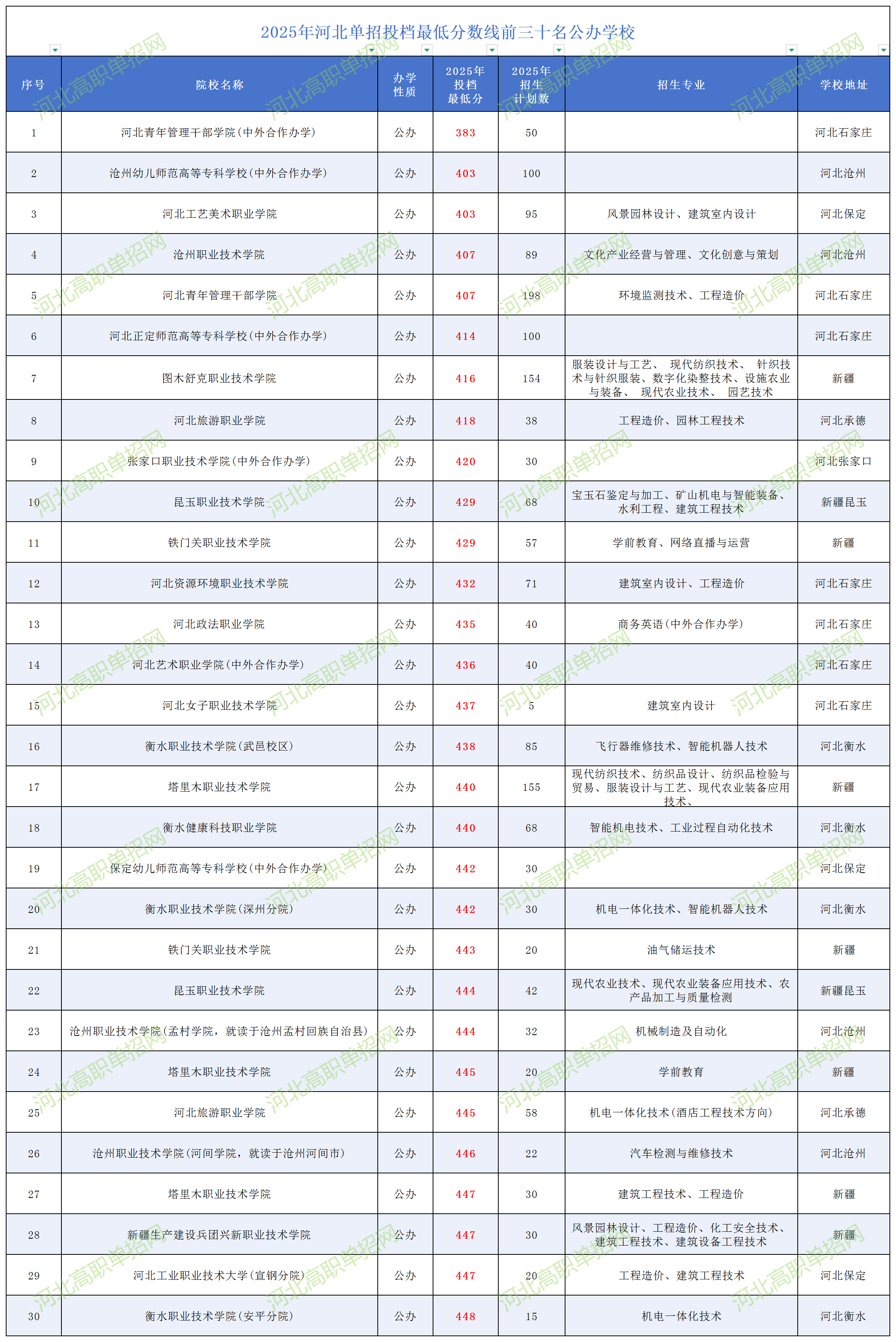2026年河北单招多少分能上岸?(附25年单招最低分录取院校)