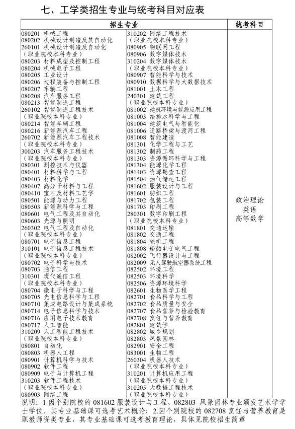 广东省2026年普通高等学校专升本拟招生专业与公共课和专业基础课对应表3
