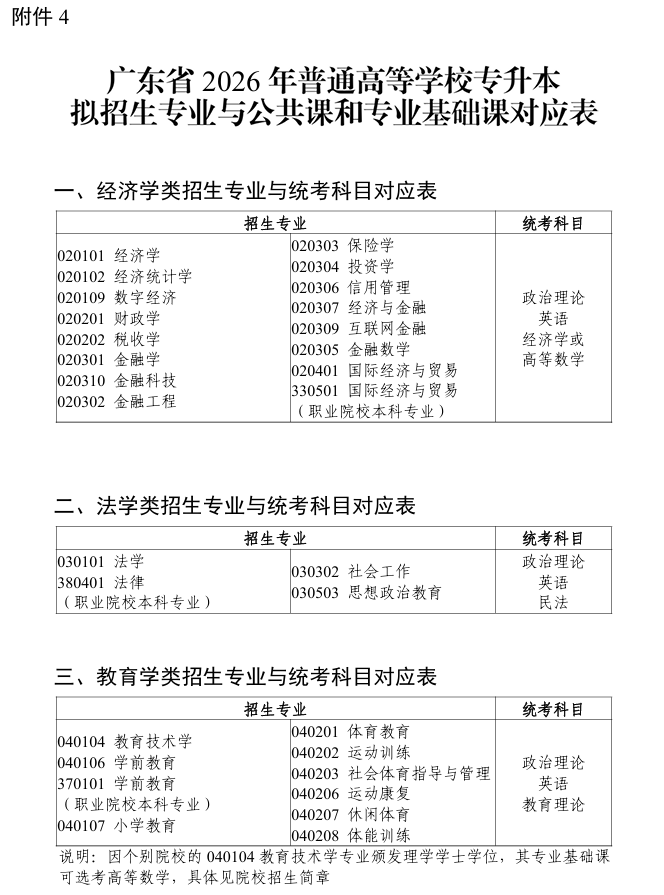 广东省2026年普通高等学校专升本拟招生专业与公共课和专业基础课对应表1